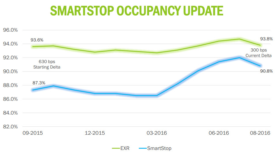Unlocking The Secret Sauce Of This BestInClass SelfStorage REIT