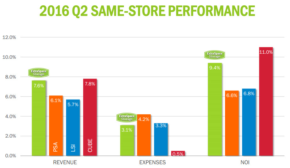 Unlocking The Secret Sauce Of This BestInClass SelfStorage REIT