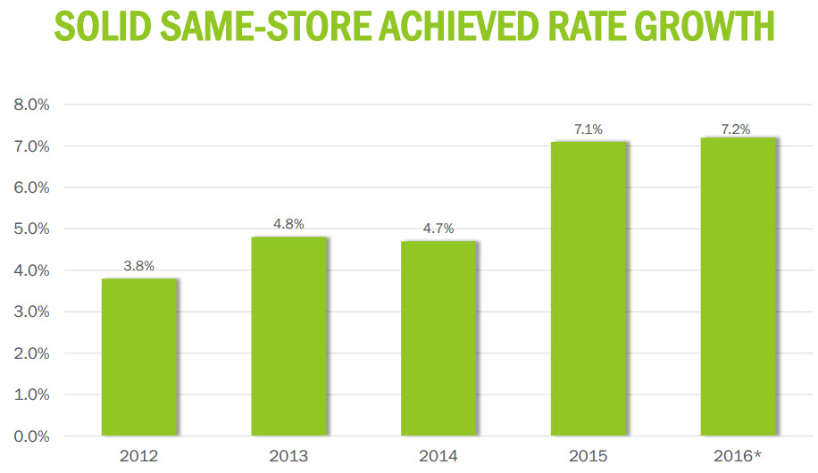 Unlocking The Secret Sauce Of This BestInClass SelfStorage REIT