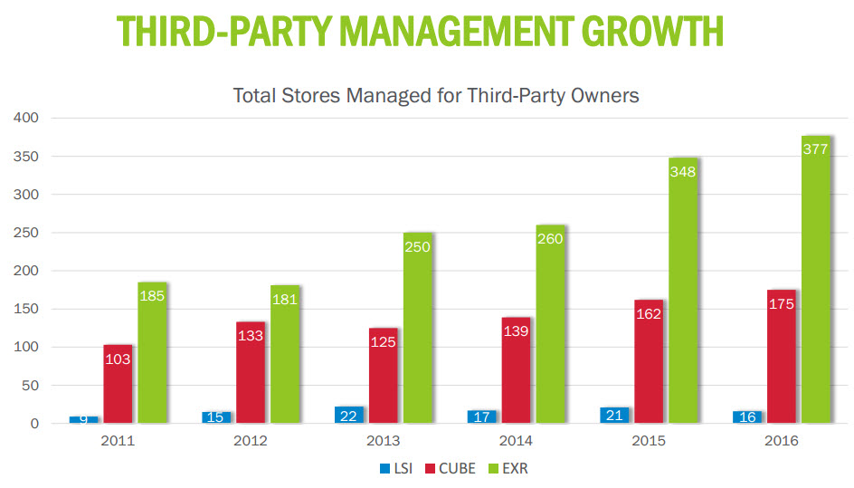 Unlocking The Secret Sauce Of This BestInClass SelfStorage REIT