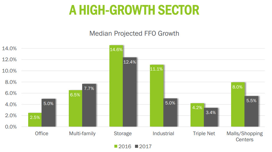 Unlocking The Secret Sauce Of This BestInClass SelfStorage REIT