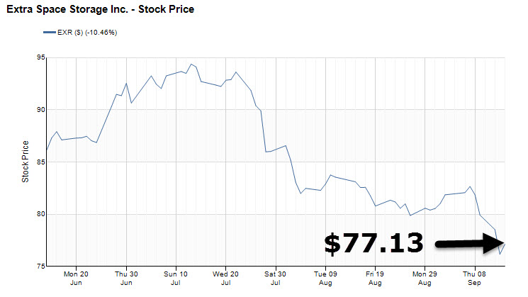 Unlocking The Secret Sauce Of This Best In Class Self Storage Reit Nyse Exr Seeking Alpha