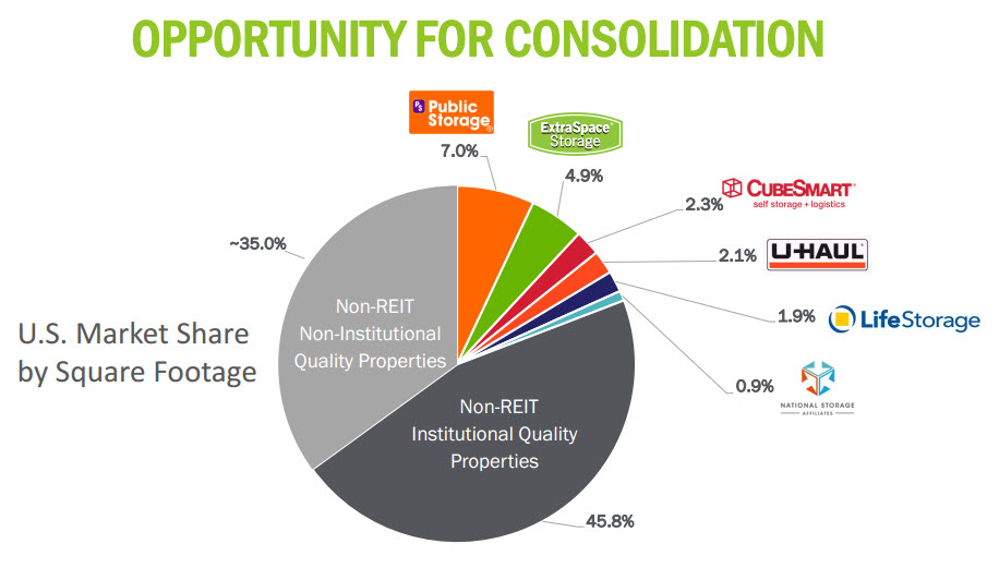 Unlocking The Secret Sauce Of This BestInClass SelfStorage REIT