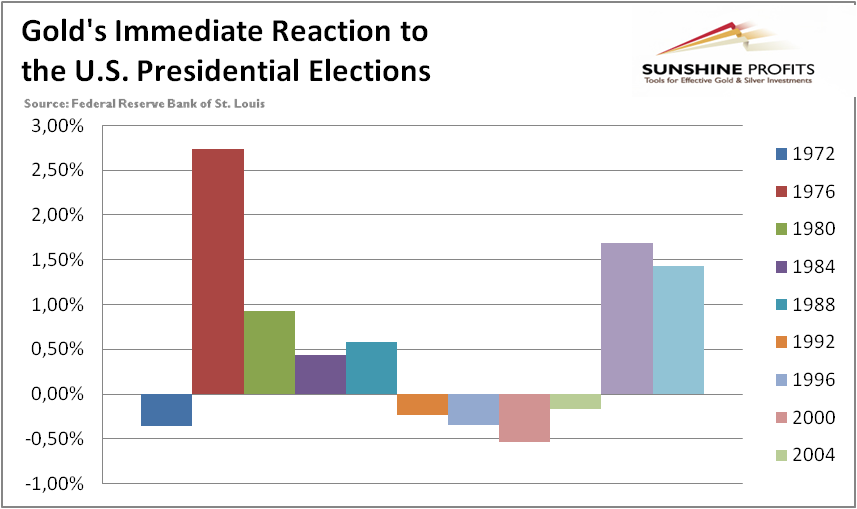 Gold Around Elections (NYSEARCA:GLD) | Seeking Alpha