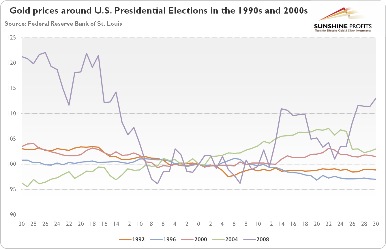 Gold Around Elections (NYSEARCA:GLD) | Seeking Alpha