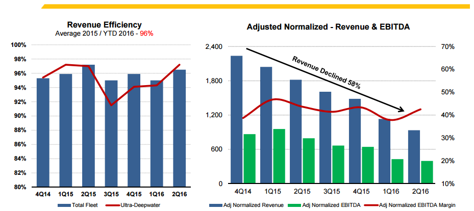 Transocean: More Reasons To Buy (NYSE:RIG) | Seeking Alpha