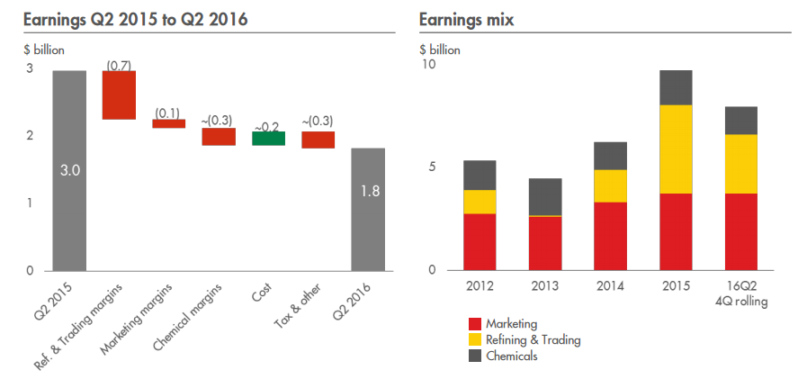 Royal Dutch Shell Here Is Another Opportunity Nyse Shel Seeking Alpha