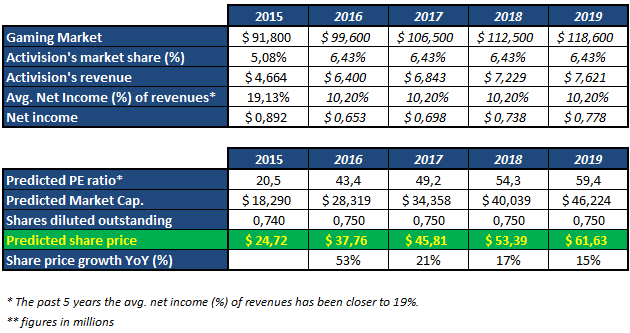 The Market Hasn't Priced In Activision's 2016 Revenues (NASDAQ:ATVI ...