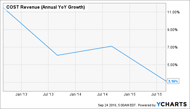 Costco: A Great Company, But Not A Great Price (nasdaq:cost) 