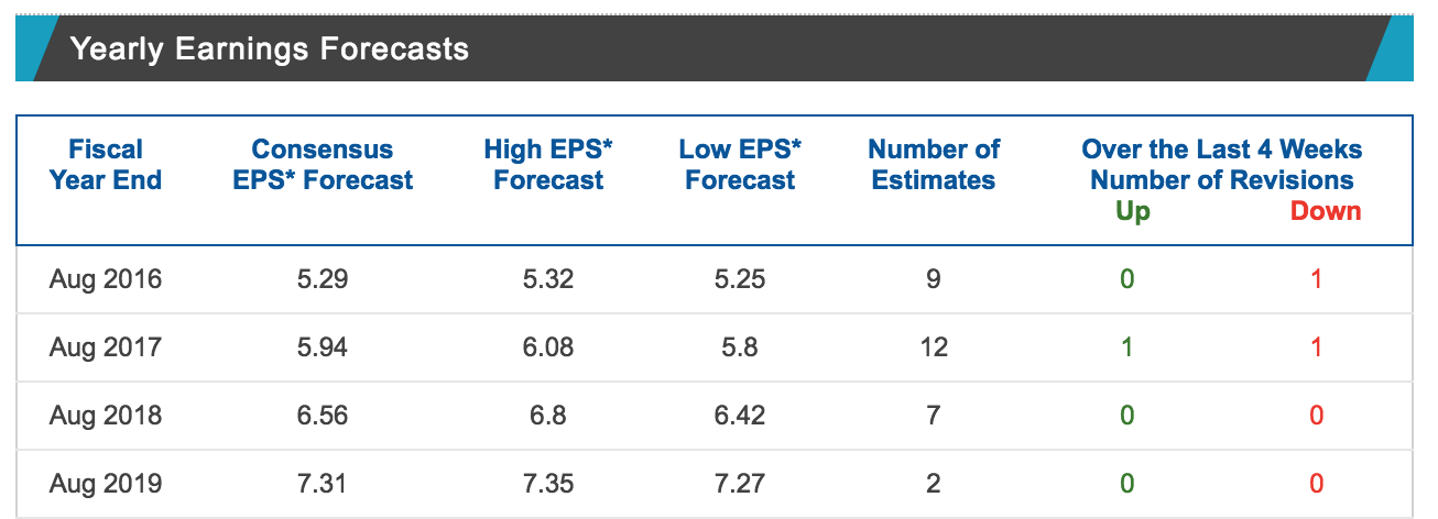 Costco: A Great Company, But Not A Great Price (NASDAQ:COST) | Seeking ...