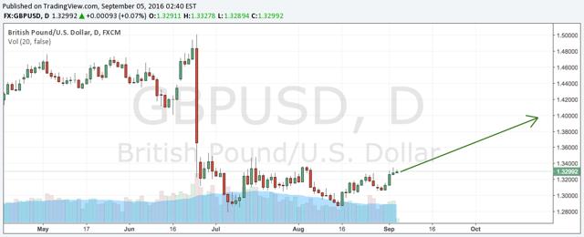 Time To Go Long GBP USD NYSEARCA FXB Seeking Alpha