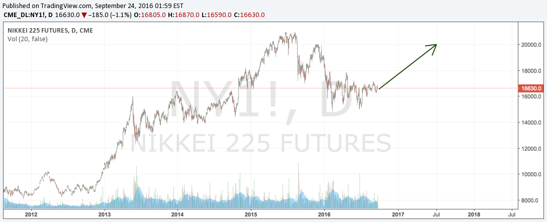 Nows The Time To Go Long The Nikkei 225 And Short The Japanese Yen Nysearcafxy Seeking Alpha 7116