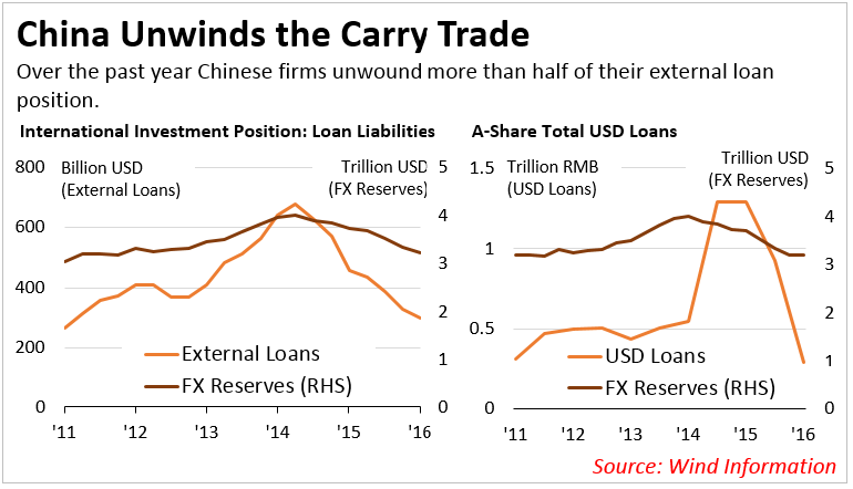 China's Capital Outflows (nysearca:fxi) 