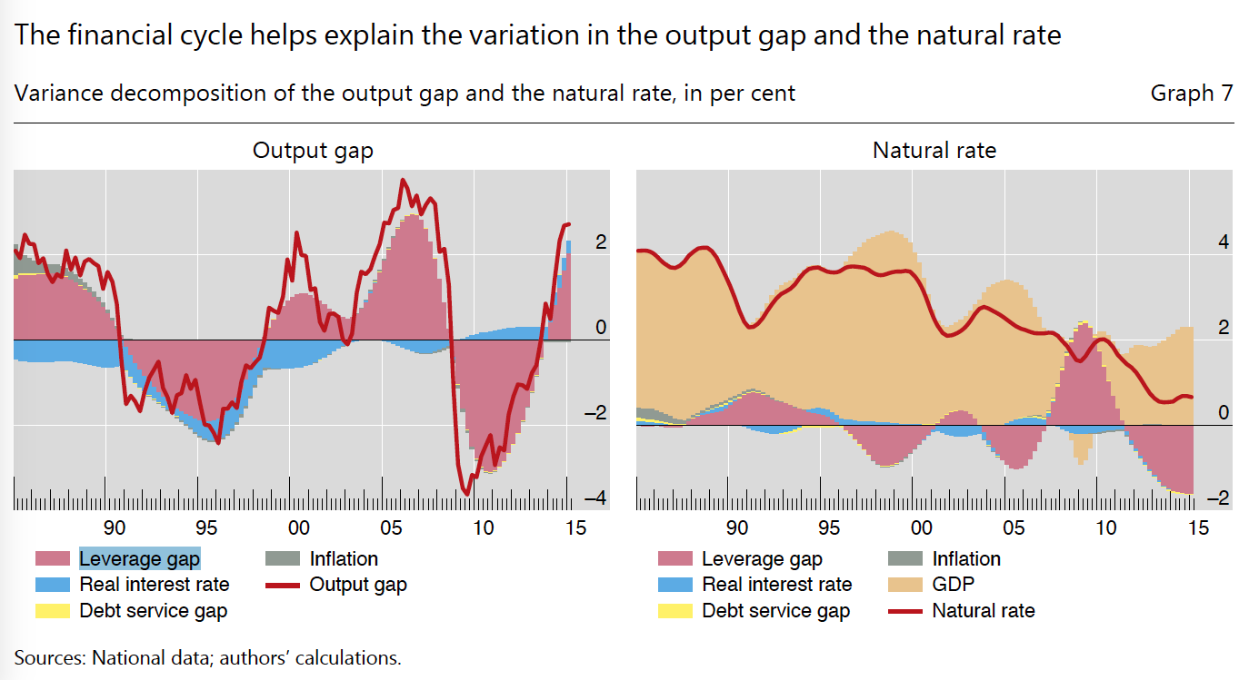 Interest Rates, Financial Cycles And The Real Economy (NYSEARCAVT