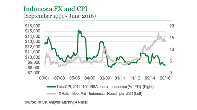 Country In Focus: Indonesia (NYSEARCA:IDX) | Seeking Alpha