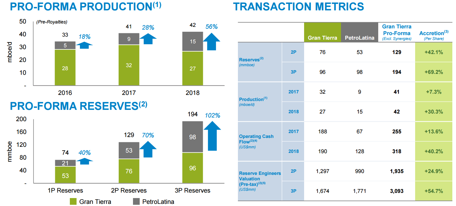 Gran Tierra Energy - Strong Potential Growing Oil Producer (NYSE:GTE ...