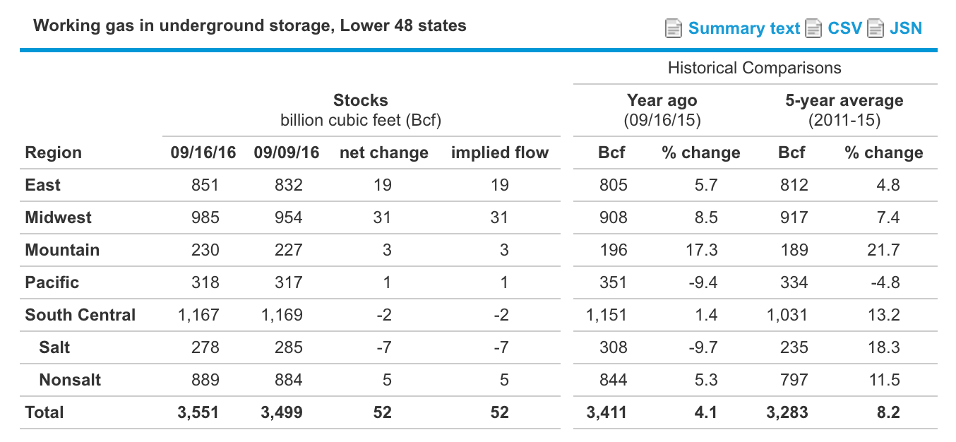 Weekly Natural Gas Storage Report - Below Average Continues (NYSEARCA ...