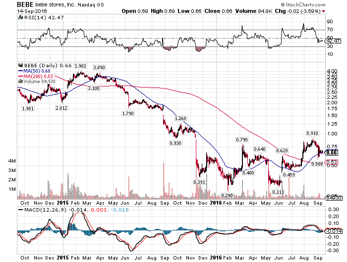Bebe Stores Has Upside Potential From Here Otcmkts Bebe Seeking Alpha