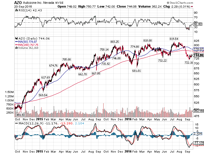 Getting Ready For AutoZone Earnings (NYSEAZO) Seeking Alpha