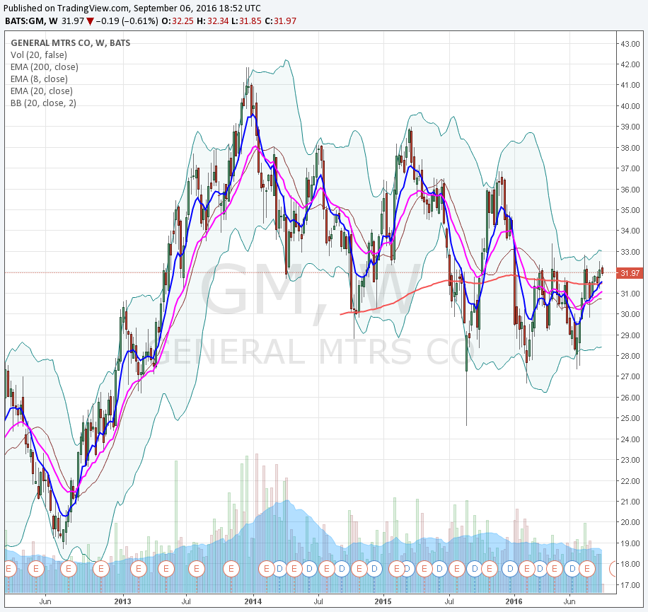 How To Invest In General Motors (NYSE:GM) | Seeking Alpha