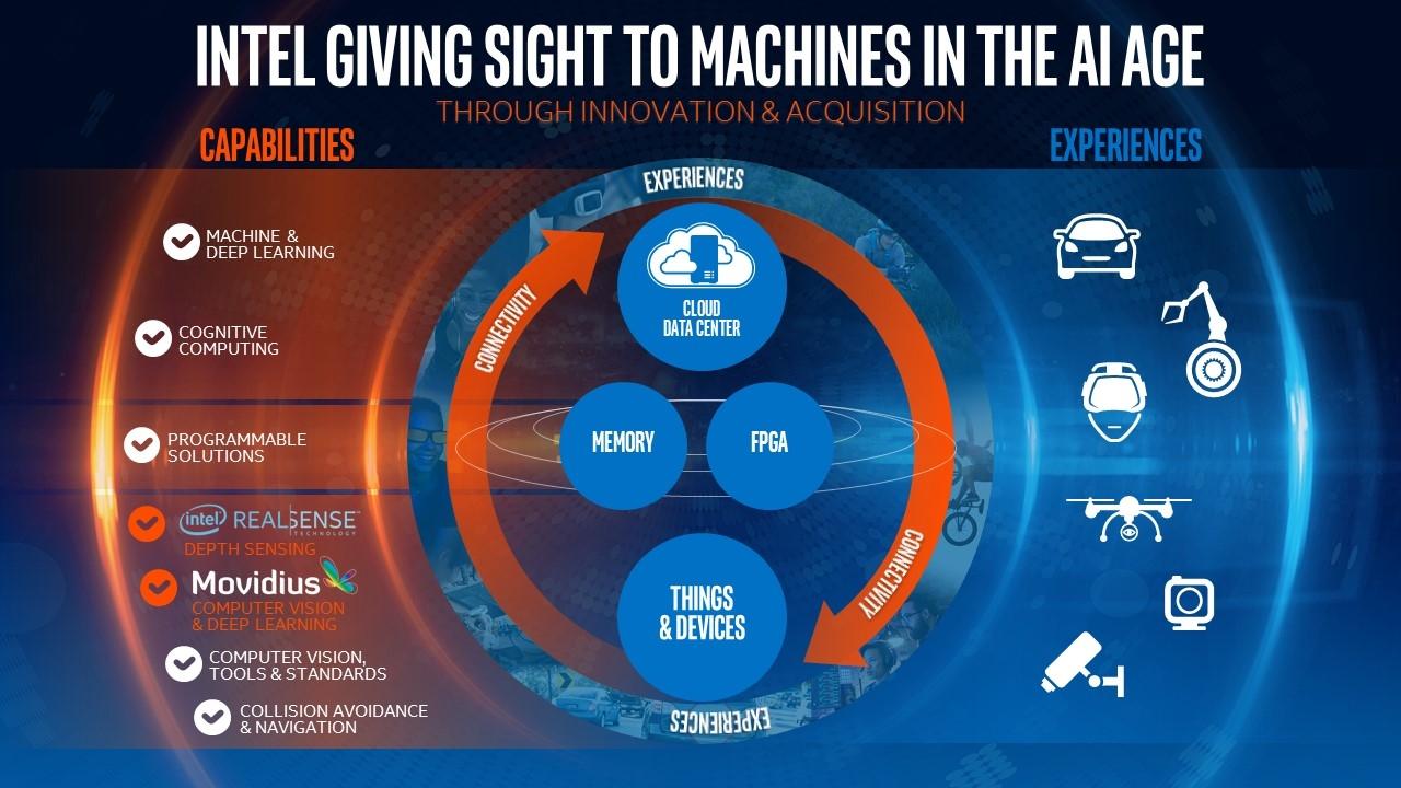 Give sight. Intel Movidius. Computer Vision. Vision Deep Cycle.