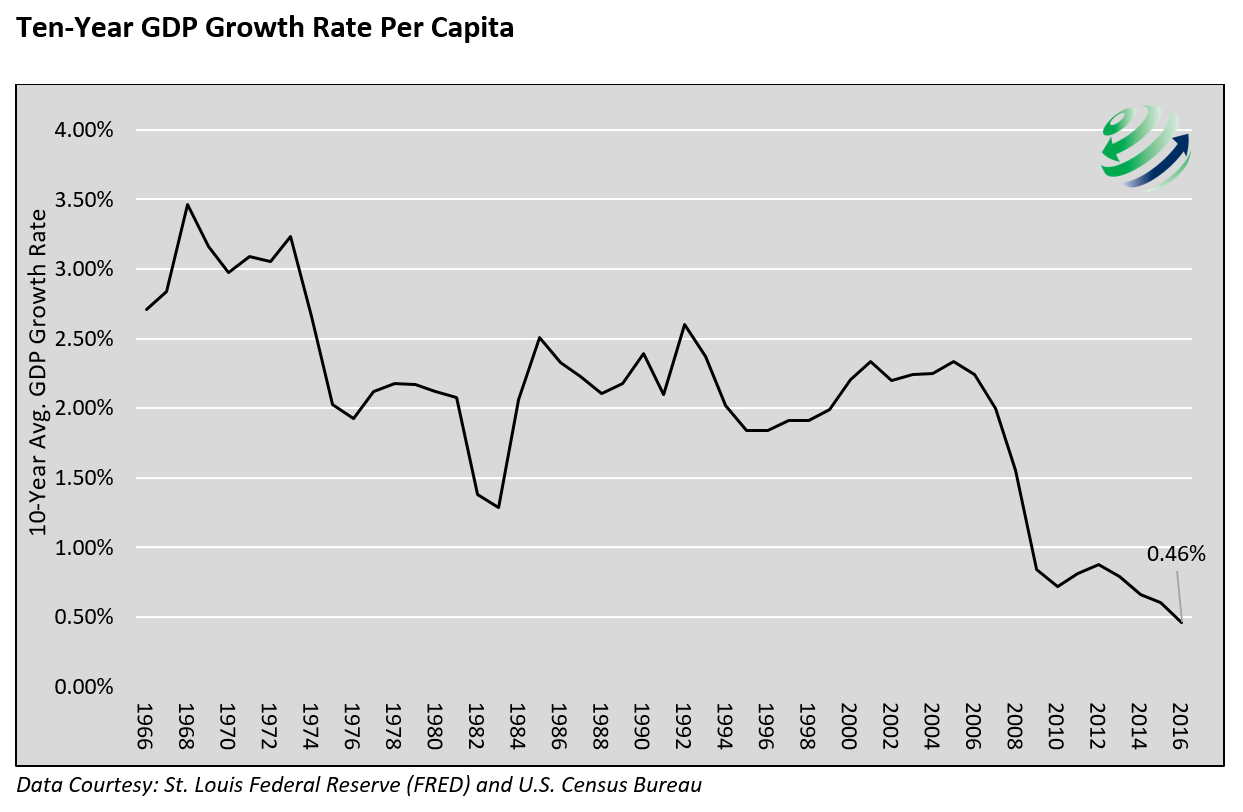 Рост сша. Us GDP per capita by year. Old growth rate USA on Chart last 10 years.