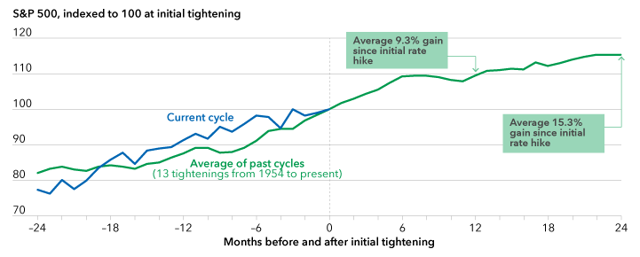 Higher Interest Rates Don't Have To Mean Lower Stock Prices | Seeking Alpha