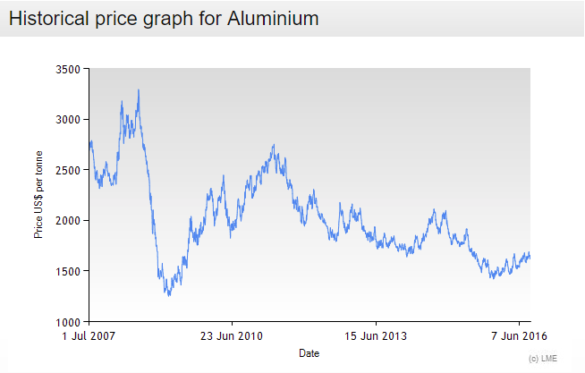 Lme Aluminium Chart