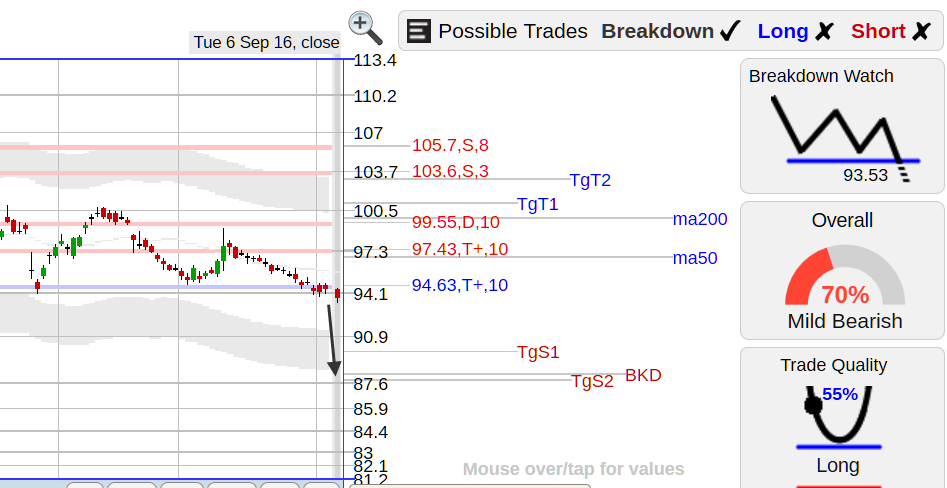 dis dis disney stock breakdown stockconsultant dis chart