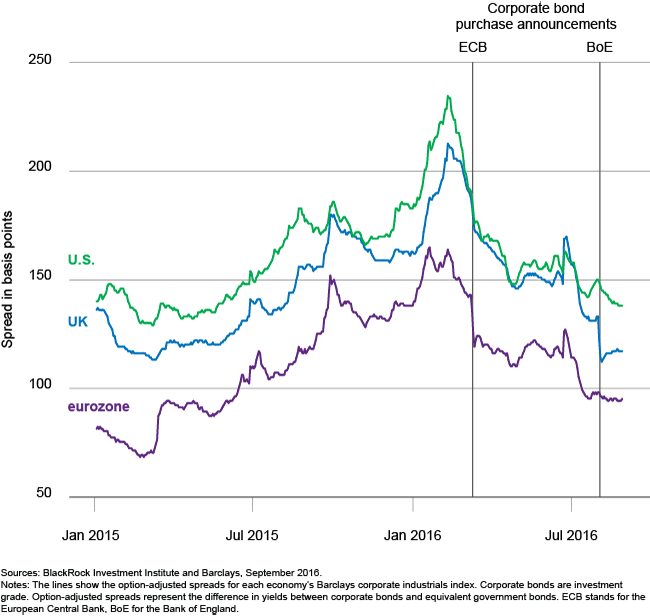 Corporate Bond Spreads Chart