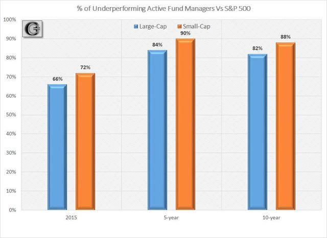 Underperforming Fund Managers