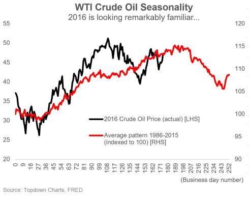 Crude Oil Seasonal Chart
