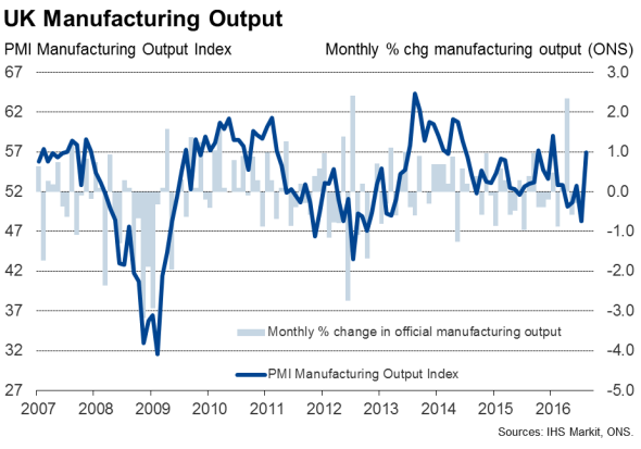 Official Data Confirm Post-Referendum U.K. Manufacturing Downturn In ...