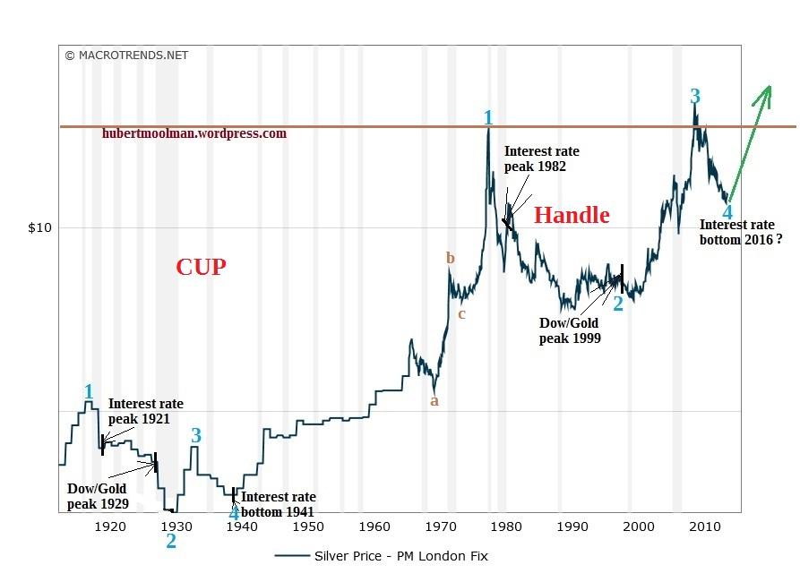 Курс серебра на бирже. Исторический график серебра. Исторический график золота. Соотношение золота к серебру график. График серебра за 100 лет.