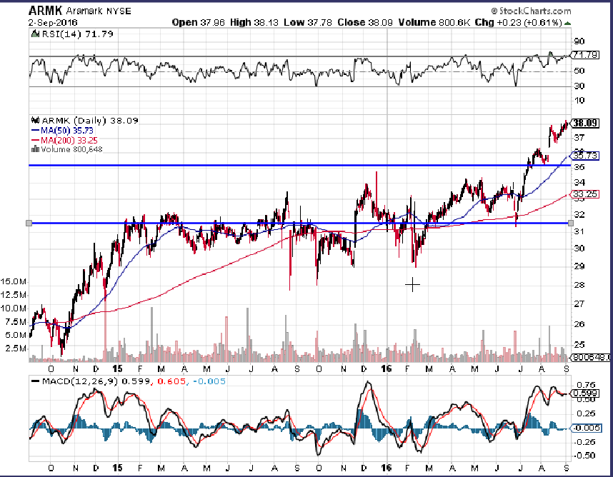 Aramark: A Great Company For The Long Term (NYSE:ARMK) | Seeking Alpha