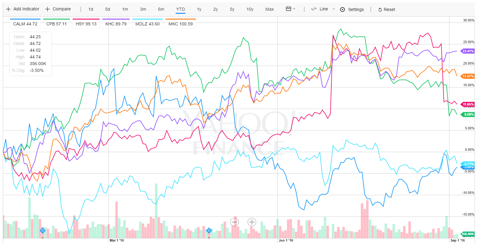 With Deflation Weighing On Grocery Stocks, Should Investors Consider