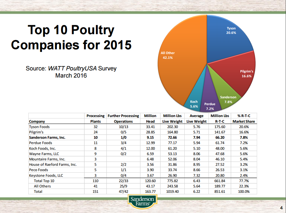 Take It To The Bank And Feather Your Nest With Sanderson Farms (NASDAQ