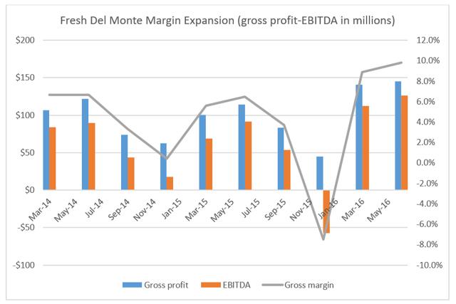Fresh Del Monte Produce - Margin Expansion And Fresh Produce Products Growth Sustainability Is Questionable