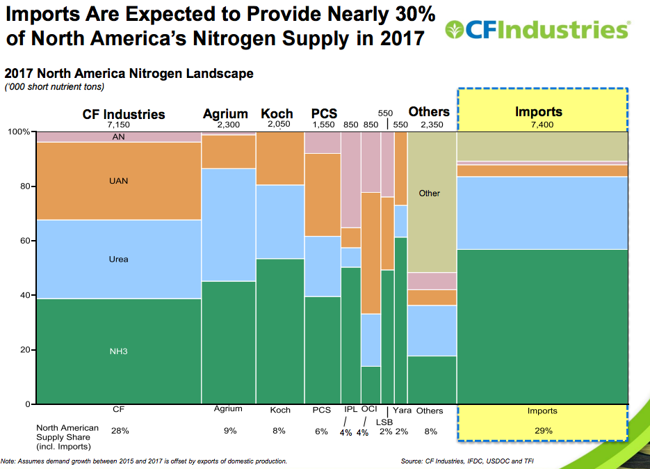 CF Industries LowCost Nitrogen Producer Could Deliver Shareholders A