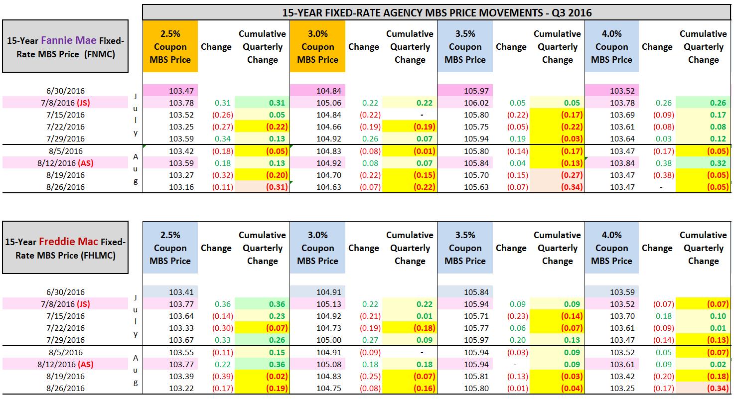 American Capital Agency MBS Pricing For JulyAugust 2016 (Including