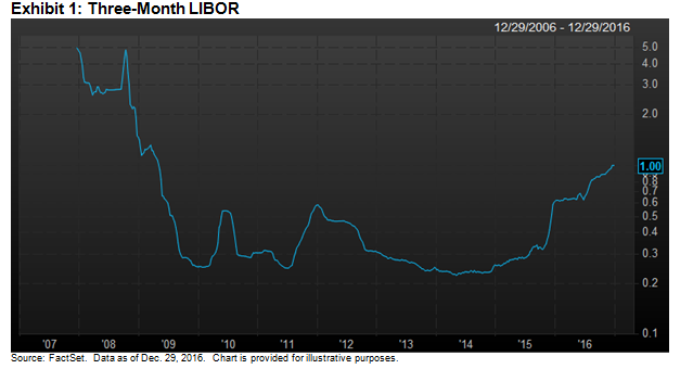 Libor Rate Chart 2016