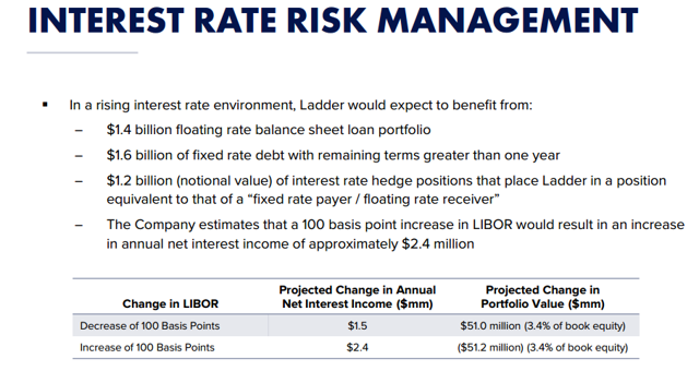 Ladder Capital: This 9% Commercial Real Estate Finance Company Is A Buy ...