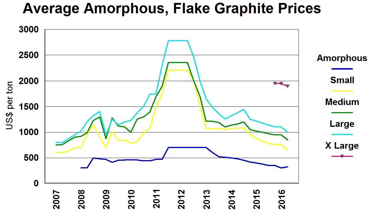 Flake Graphite Price Chart