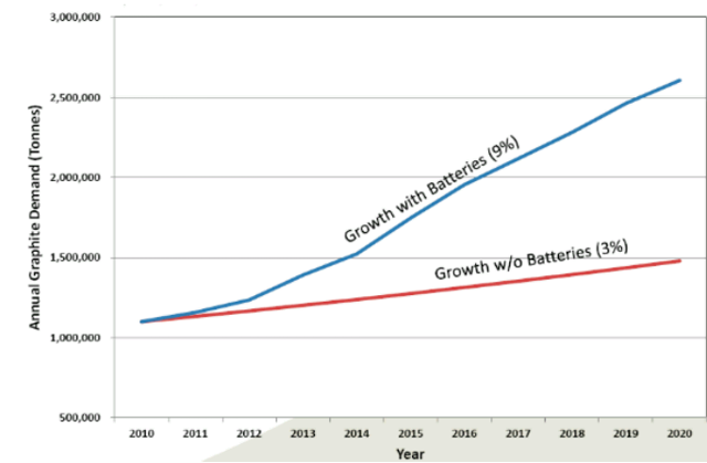 Graphite Chart