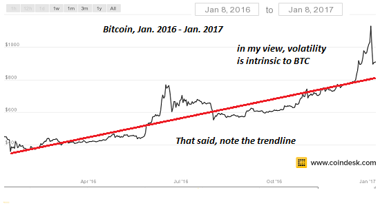 Why Don T The U S Dollar And Bitcoin Drop To Their Tangible Value In Part 2 Estimating Bitcoin S Fair Value We Consider The Global Cirstances That Will Govern Demand For And Thus Its Valuation
