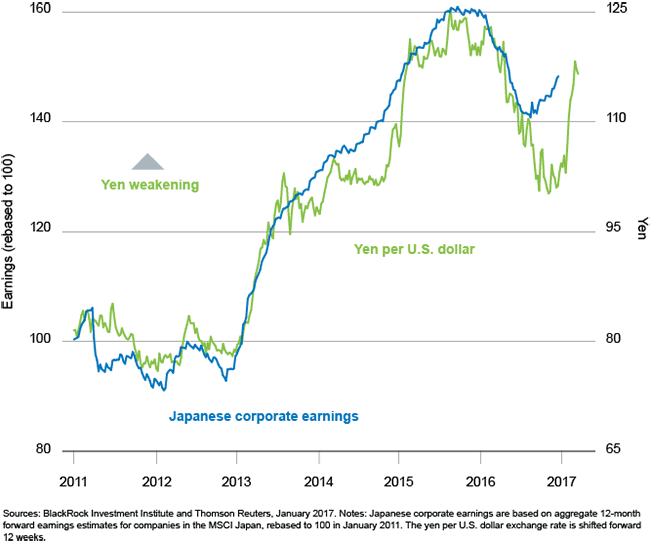 Yen Per Dollar Chart