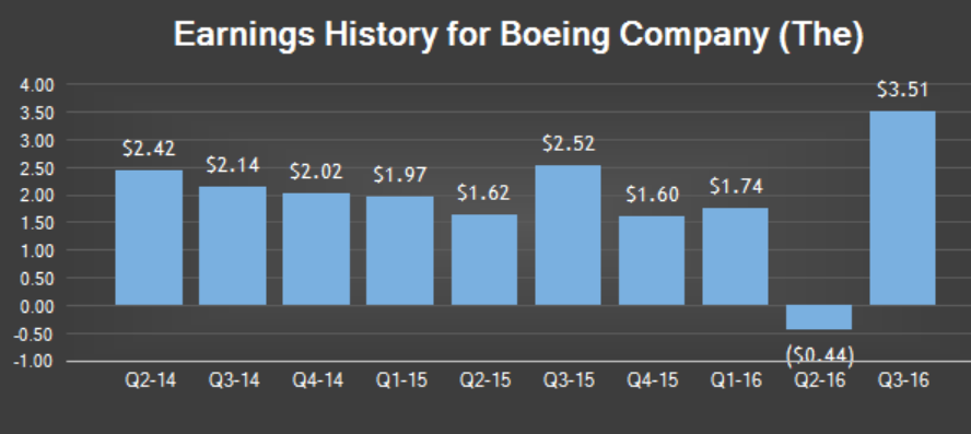 Boeing Comes Back With Breakout Earnings And Positive Future Prospects ...