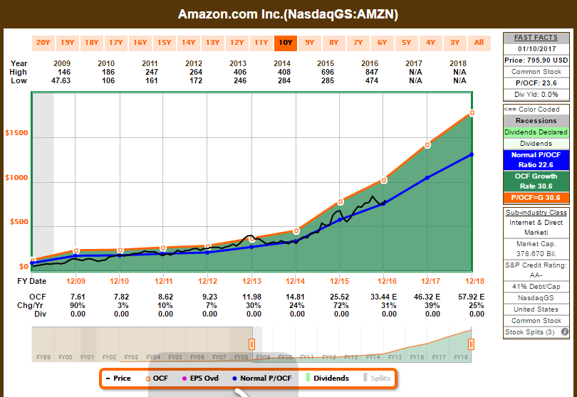 Amazon It's All About Revenue And Cash Flow Growth (NASDAQAMZN