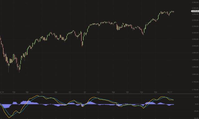 (Author Chart). Data Source: Yahoo! Finance
