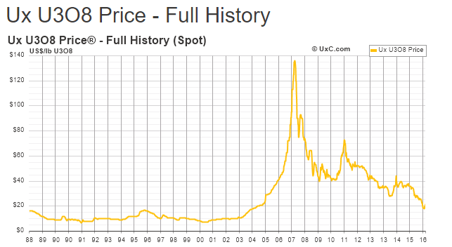 U308 Spot Price Chart